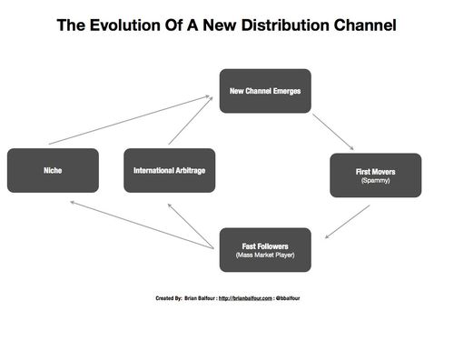 Channels of distribution essay